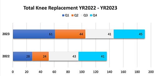 Total Knee Replacement YR2022 - YR2023